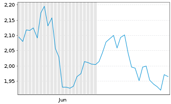 Chart Mini Future Short Prosus - 6 mois