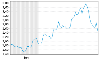Chart Mini Future Long Albemarle - 6 Monate
