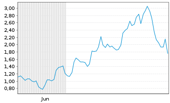 Chart Mini Future Long Albemarle - 6 Monate