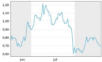 Chart Mini Future Long Freeport-McMoRan - 6 Monate
