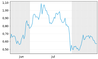 Chart Mini Future Long Freeport-McMoRan - 6 Monate