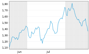 Chart Mini Future Long Cloudflare - 6 Monate
