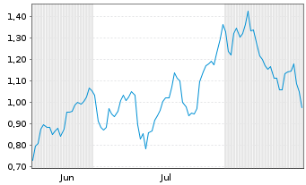 Chart Mini Future Long Cloudflare - 6 Monate