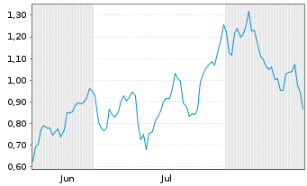Chart Mini Future Long Cloudflare - 6 Monate