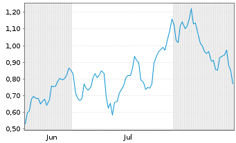 Chart Mini Future Long Cloudflare - 6 Monate