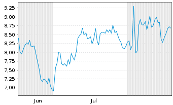 Chart Mini Future Short Mercadolibre - 6 Months
