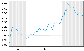 Chart Mini Future Short Fresenius Medical Care - 6 Monate