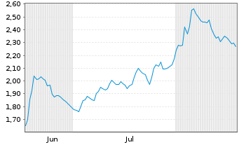 Chart Mini Future Short Fresenius Medical Care - 6 Monate