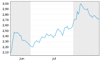 Chart Mini Future Short Fresenius Medical Care - 6 Monate