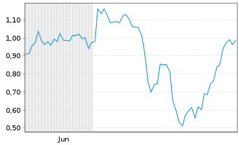 Chart Mini Future Short AMC Entertainment Holdings - 6 Monate