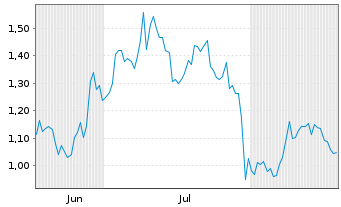 Chart Mini Future Long Freeport-McMoRan - 6 Monate