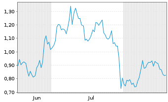 Chart Mini Future Long Freeport-McMoRan - 6 Monate