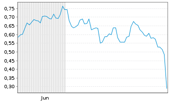 Chart Mini Future Short AbbVie - 6 Monate