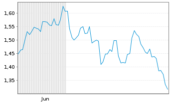 Chart Mini Future Short AbbVie - 6 Monate
