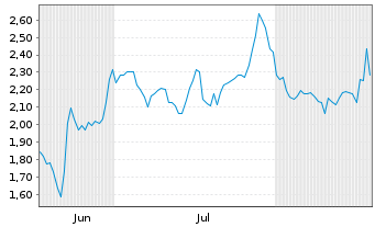 Chart Mini Future Long FACC - 6 Monate