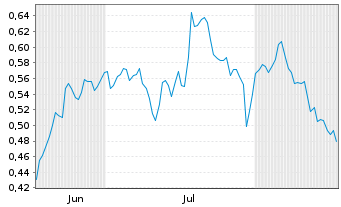 Chart Mini Future Short GSK - 6 Monate