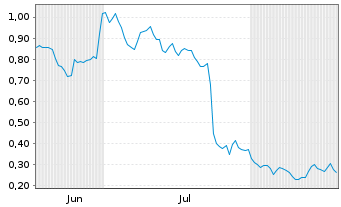 Chart Mini Future Long GFT Technologies - 6 Monate