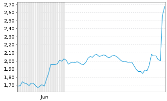 Chart Mini Future Short Anheuser-Busch InBev - 6 Monate