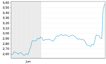 Chart Mini Future Short Anheuser-Busch InBev - 6 Monate