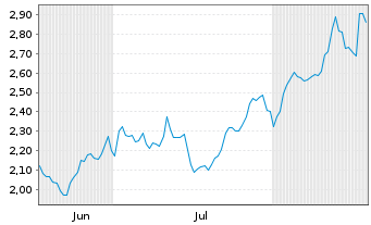 Chart Mini Future Long Home Depot - 6 Monate