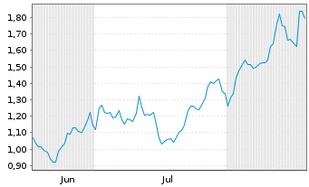 Chart Mini Future Long Home Depot - 6 Monate
