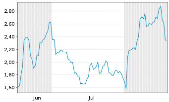 Chart Mini Future Long Nintendo - 6 Monate