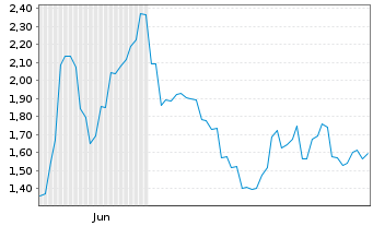 Chart Mini Future Long Nintendo - 6 mois