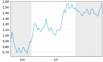 Chart Mini Future Long Kering - 6 Months