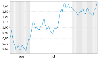 Chart Mini Future Long Kering - 6 Months