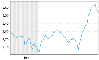 Chart Mini Future Long AGNC Investment - 6 Monate