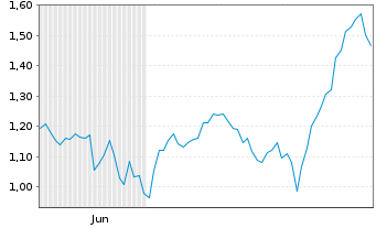 Chart Mini Future Long AGNC Investment - 6 Monate