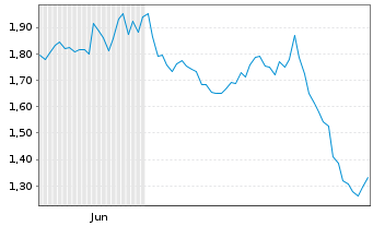 Chart Mini Future Short AGNC Investment - 6 Monate
