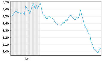 Chart Mini Future Short AGNC Investment - 6 Monate