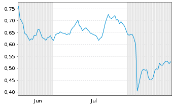 Chart Mini Future Long Beiersdorf - 6 Monate