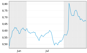 Chart Mini Future Short Beiersdorf - 6 Monate