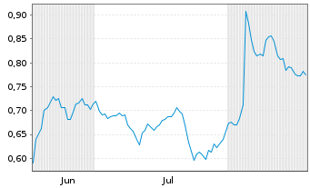 Chart Mini Future Short Beiersdorf - 6 Monate