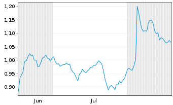 Chart Mini Future Short Beiersdorf - 6 Monate