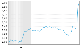 Chart Mini Future Short Anheuser-Busch InBev - 6 Monate