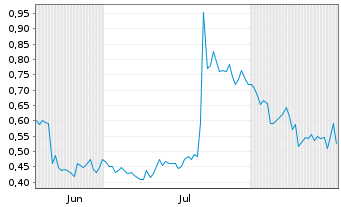 Chart Mini Future Long B.R.A.I.N. Biotechnology - 6 Monate