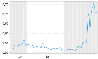 Chart Mini Future Long 1&1 - 6 Months