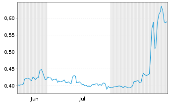 Chart Mini Future Long 1&1 - 6 Months