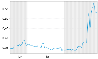 Chart Mini Future Long 1&1 - 6 Months