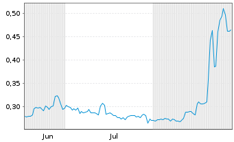 Chart Mini Future Long 1&1 - 6 Months