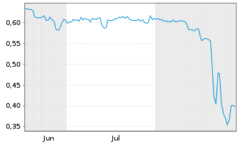 Chart Mini Future Short 1&1 - 6 Months