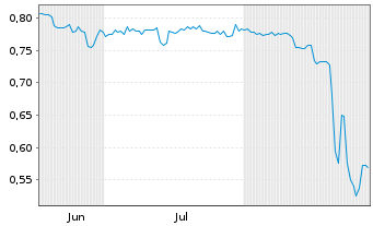 Chart Mini Future Short 1&1 - 6 Months