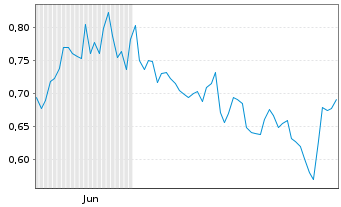 Chart Mini Future Short Airbnb - 6 Monate