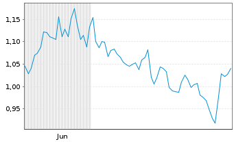 Chart Mini Future Short Airbnb - 6 Monate