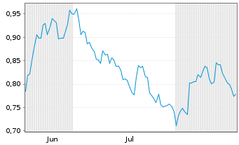 Chart Mini Future Long Deutsche Wohnen - 6 Monate