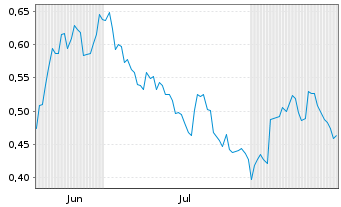 Chart Mini Future Long Deutsche Wohnen - 6 Monate