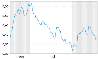 Chart Mini Future Long Deutsche Wohnen - 6 Monate